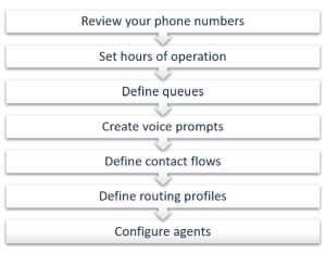 Inbound Configuration Guide