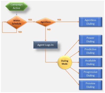 Outbound Process