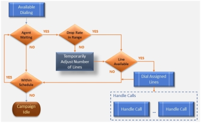 Outbound Process