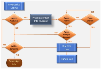 Outbound Process