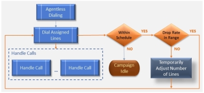 Outbound Process